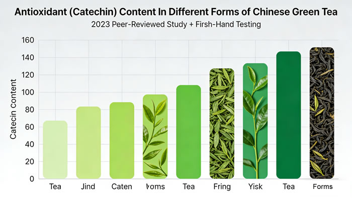 Antioxidant Content: Loose Leaf vs Tea Bag vs Bottled Chinese Green Tea
