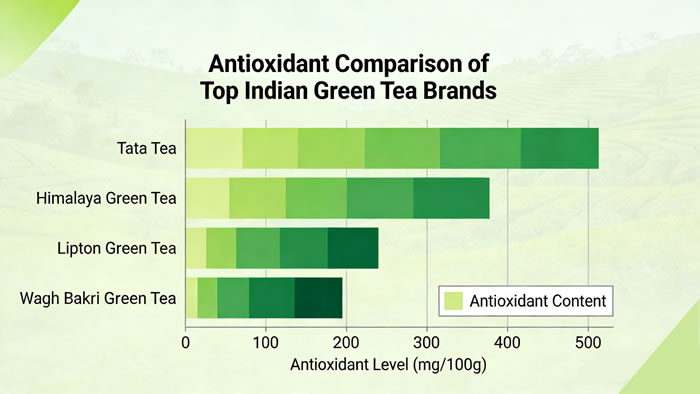 Antioxidant comparison chart of top Indian green tea brands
