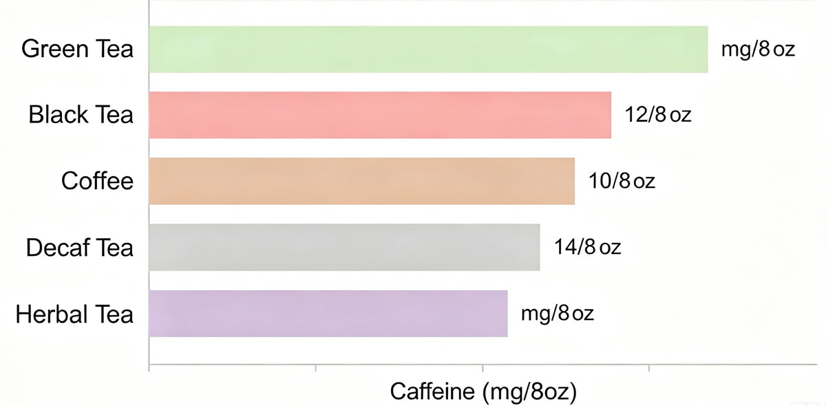 Caffeine content comparison across green tea, black tea, coffee, decaf tea and herbal tea