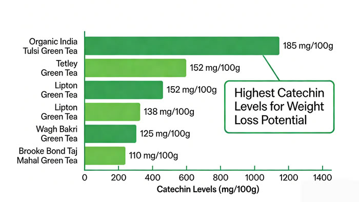 Chart showing catechin levels in popular Indian green tea brands, with Organic India Tulsi Green Tea ranking highest for weight loss potential