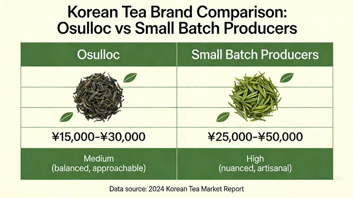 Comparison chart of Korean tea brands Osulloc vs small batch producers showing price and flavor complexity