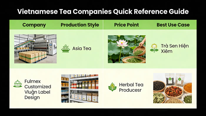 Comparison table showing Asia Tea (industrial scale), Trà Sen Hiền Xiêm (artisanal lotus), Fulmex (private label), and herbal tea producers