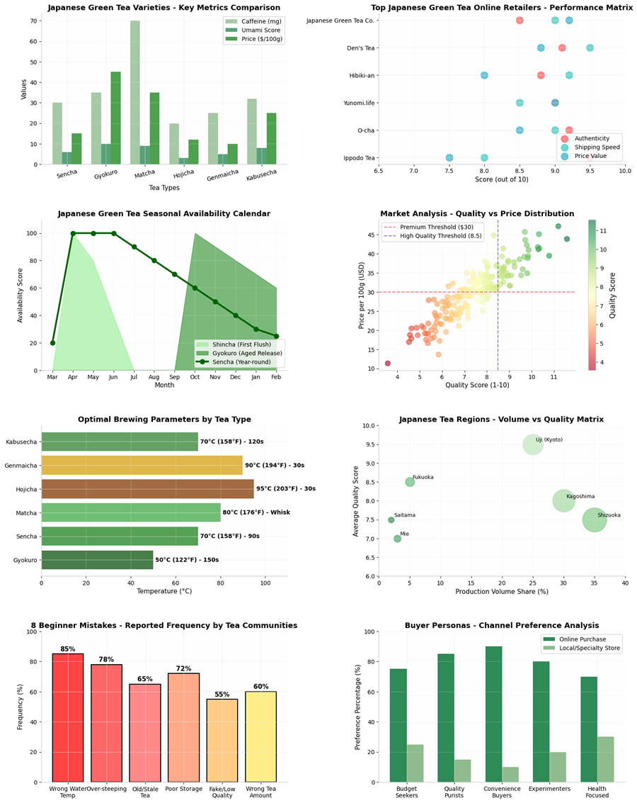 Comprehensive Japanese Green Tea Analysis Charts