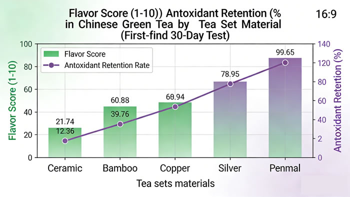 Flavor and Antioxidant Retention by Tea Set Material