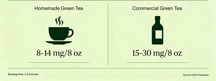 Green Tea Average Caffeine Range Chart