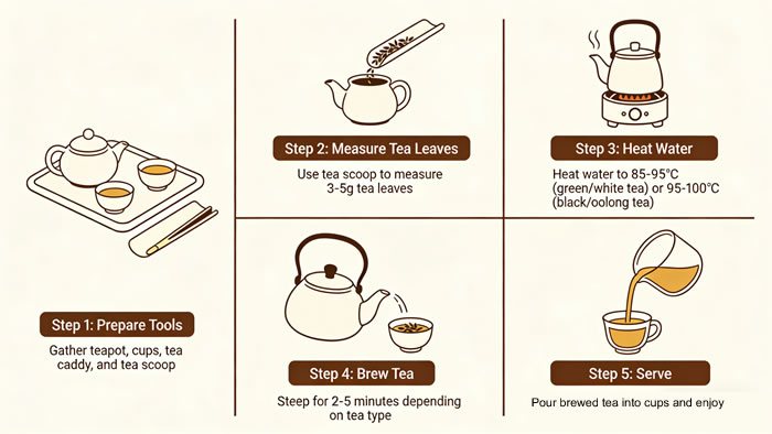 Home brewing workflow