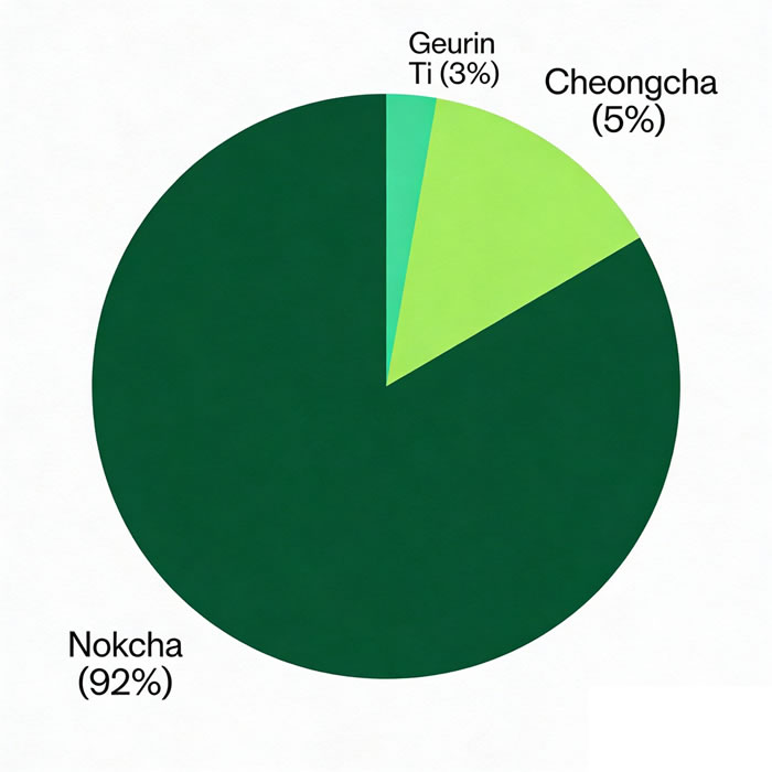 Pie chart showing usage rates of Korean terms for green tea: Nokcha (92%), Cheongcha (5%), Geurin Ti (3%)