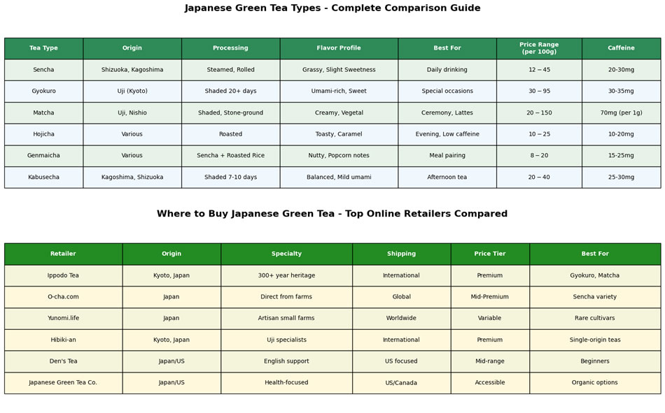 Japanese Green Tea Comparison Tables