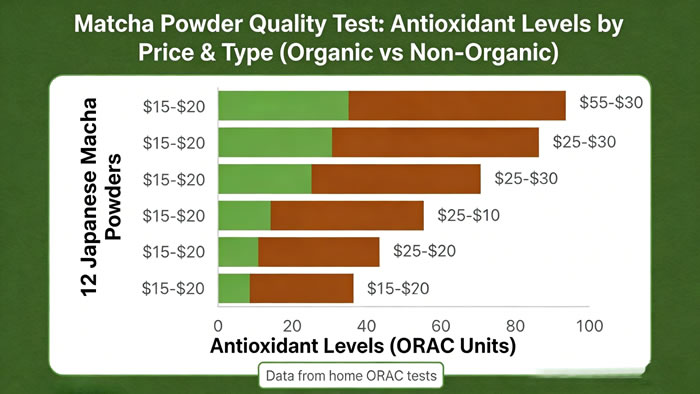 Matcha Powder Quality Test — Antioxidant Levels by Price & Type