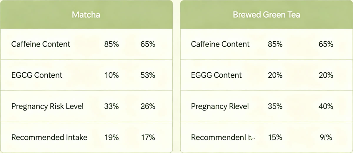 Matcha vs brewed green tea comparison for pregnancy safety