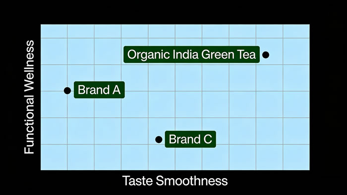A chart positioning Organic India Green Tea against other brands on axes of 'Functional Wellness' and 'Taste Smoothness', showing its unique placement.