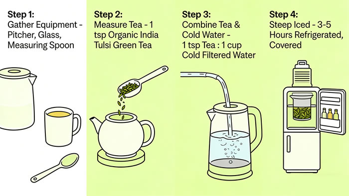Step-by-step illustrated guide showing three different brewing methods for Organic India Tulsi Green Tea: Classic Brew, Long Steep, and Iced Brew.