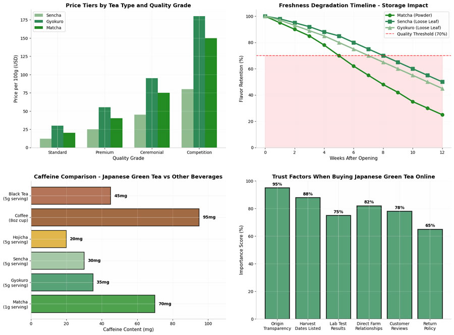 Supplementary Japanese Green Tea Data Charts