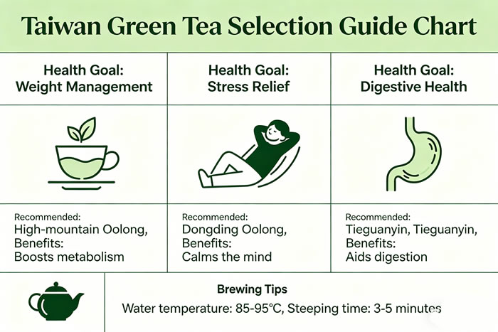 Taiwan Green Tea Selection Guide Chart