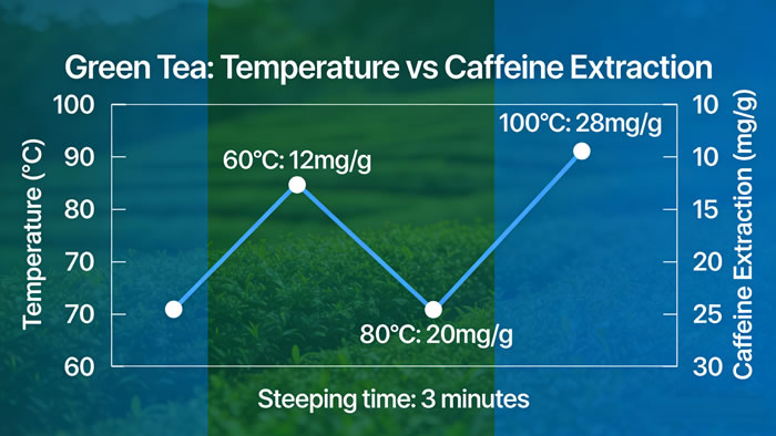 Temperature vs Caffeine Extraction