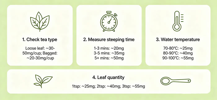 Three Methods To Estimate Green Tea Caffeine Intake Infographic
