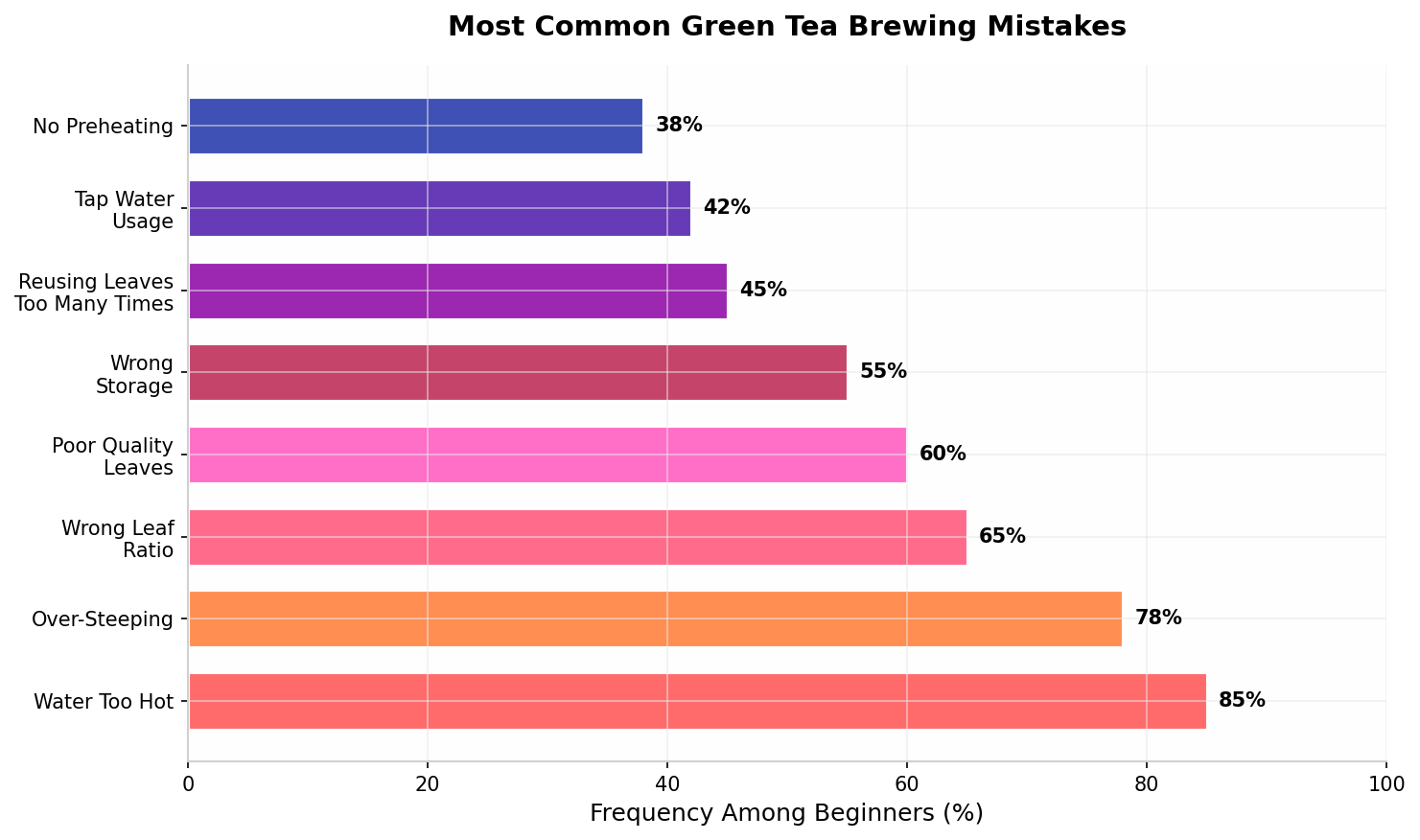 Beginner Mistakes Frequency Chart