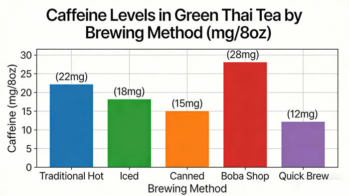 Caffeine Levels in Green Thai Tea by Brewing Method (mg/8oz)