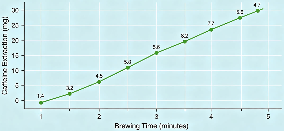 How brewing time affects green tea caffeine extraction levels