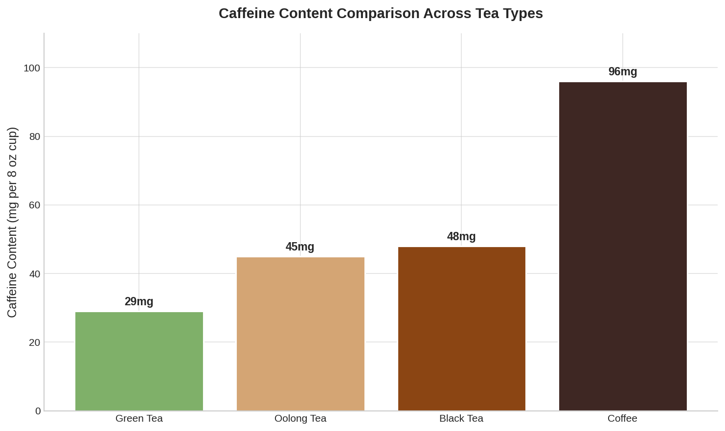 Caffeine Content Comparison Chart