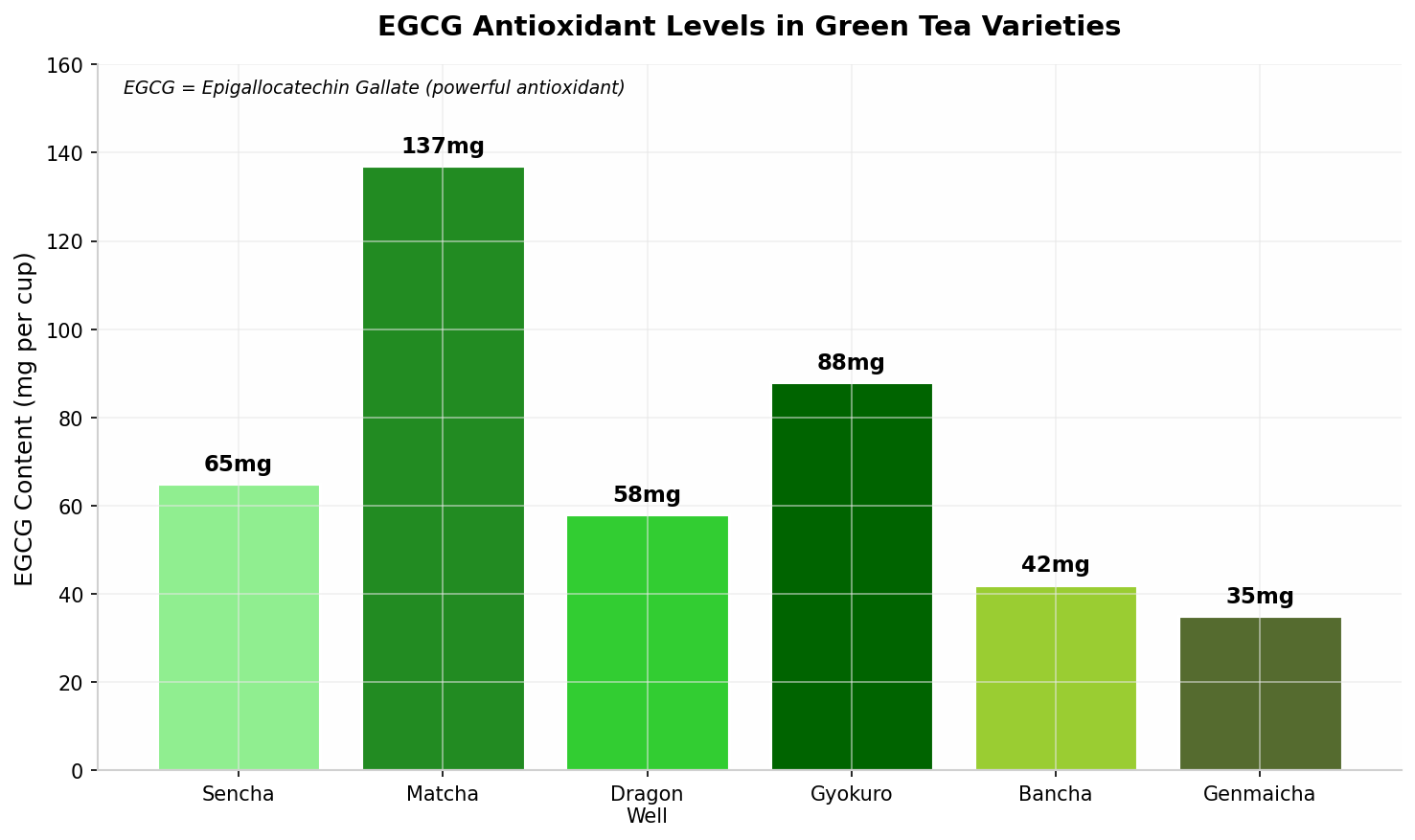 EGCG Content Chart