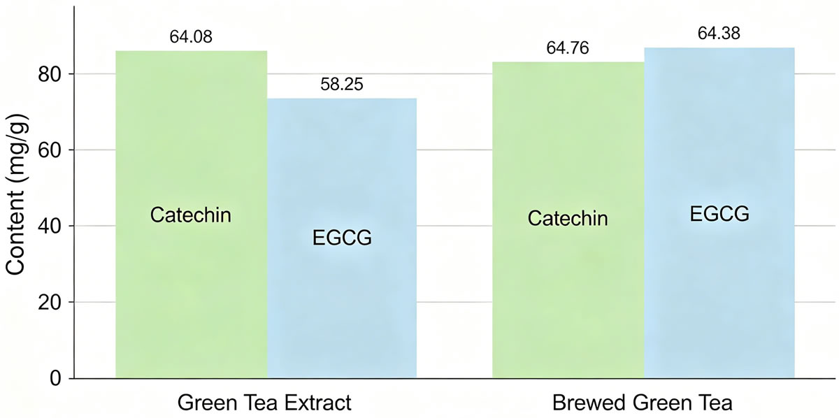 Catechin and EGCG content comparison between green tea extract and brewed green tea