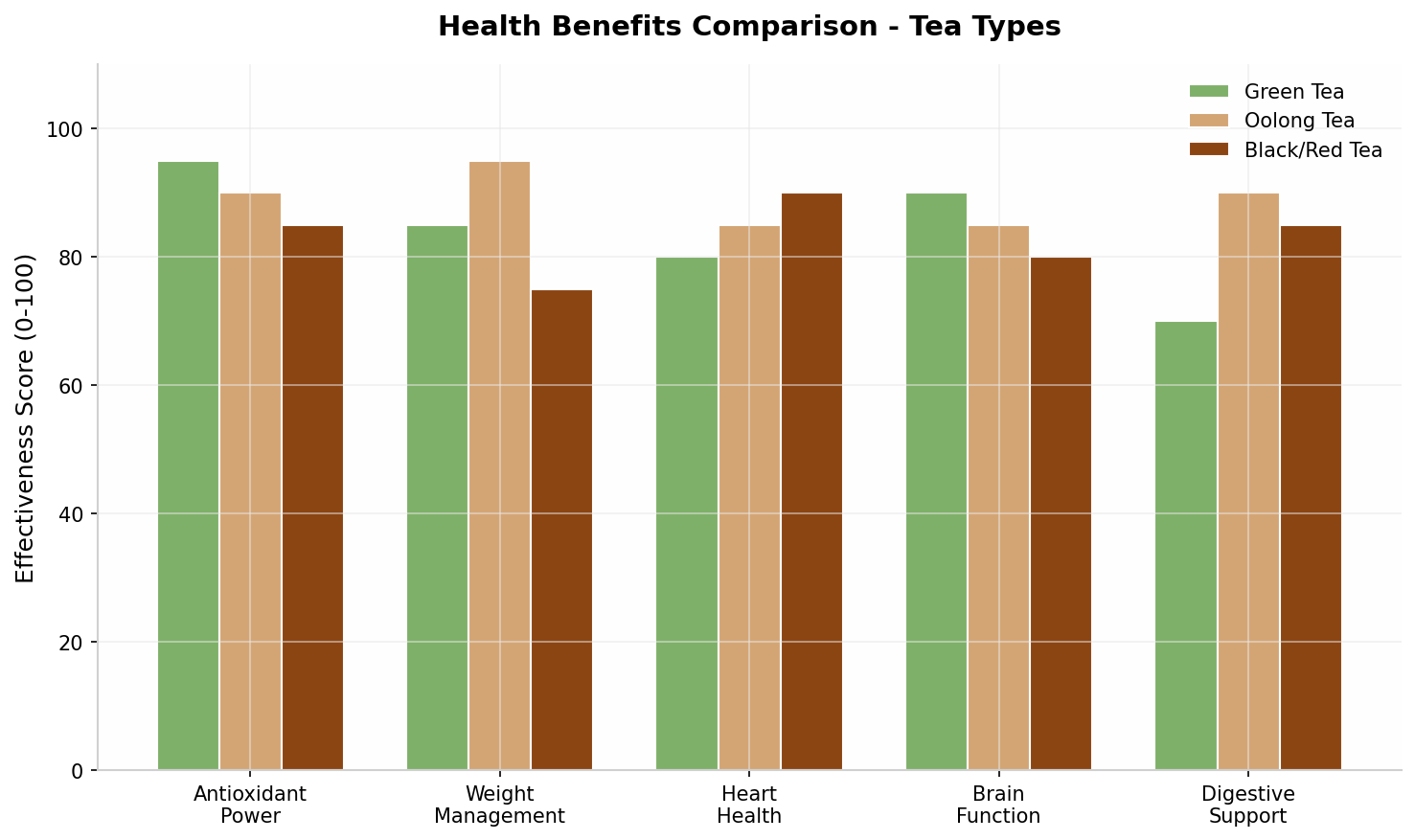 Tea Health Benefits Comparison Chart