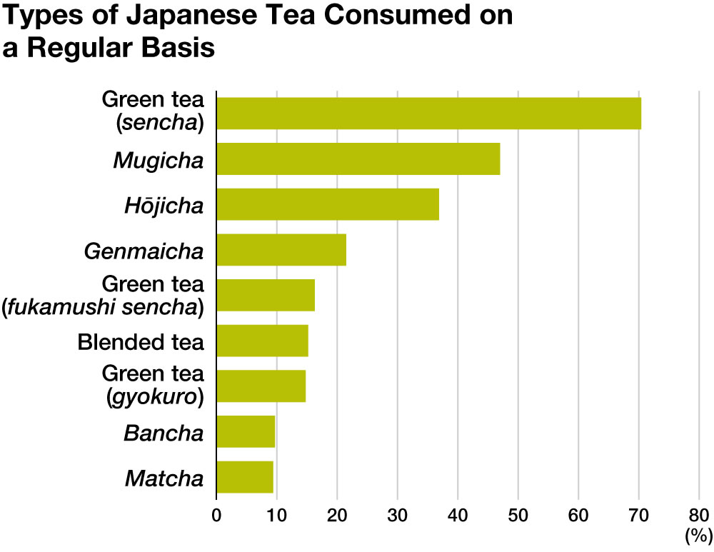 Japanese Green Tea Core Data Chart