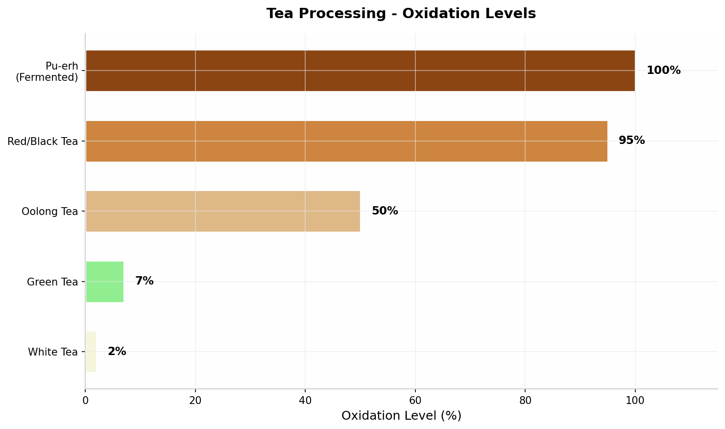 Tea Oxidation Levels Chart