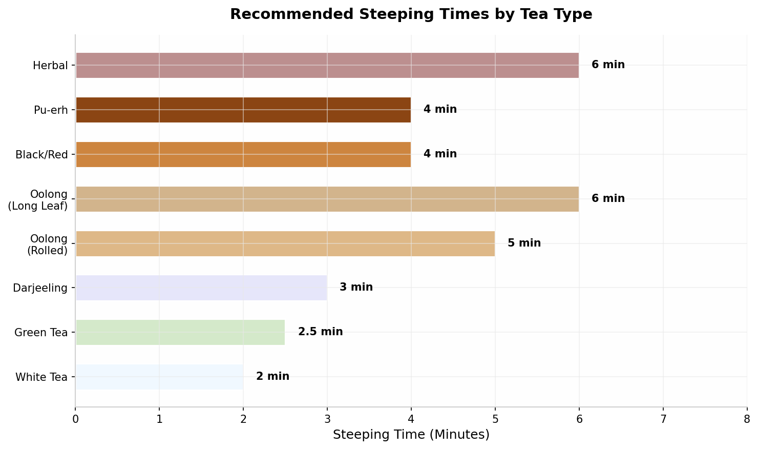 Tea Steeping Times Chart