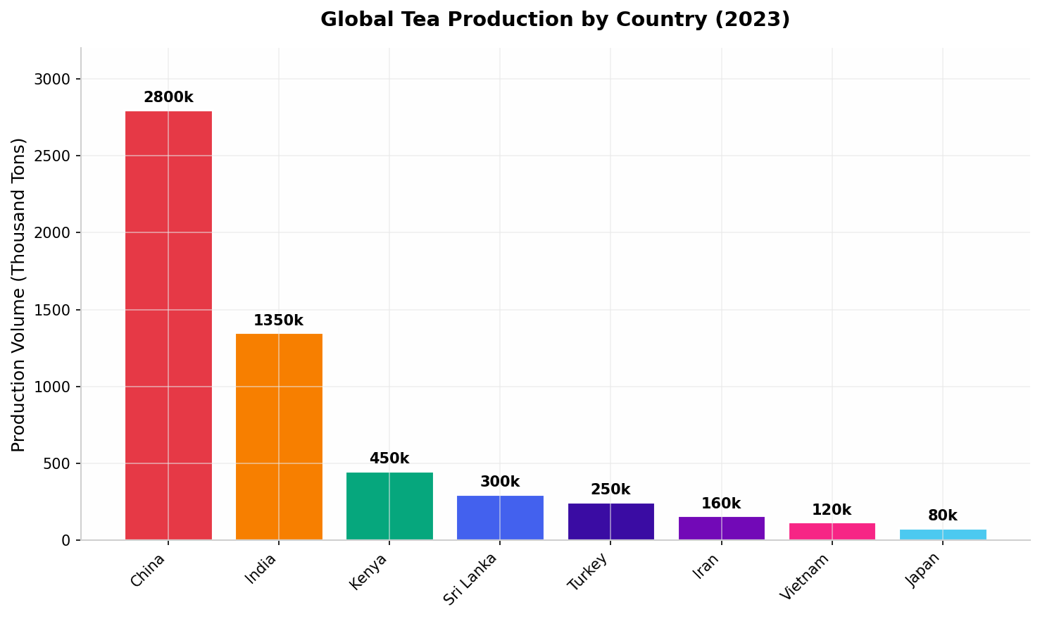 Global Tea Production Chart