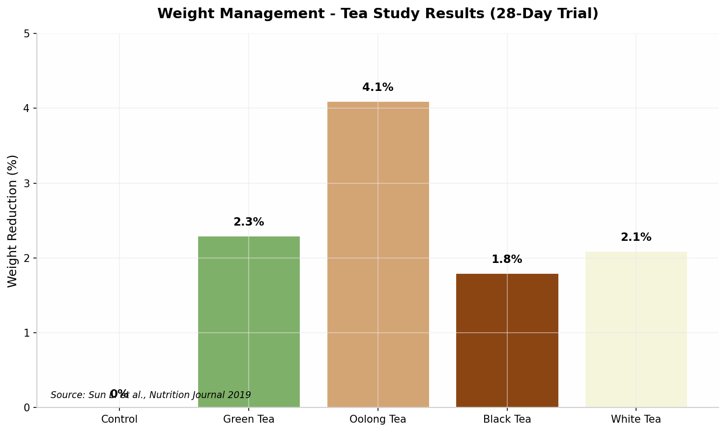 Weight Loss Study Results Chart